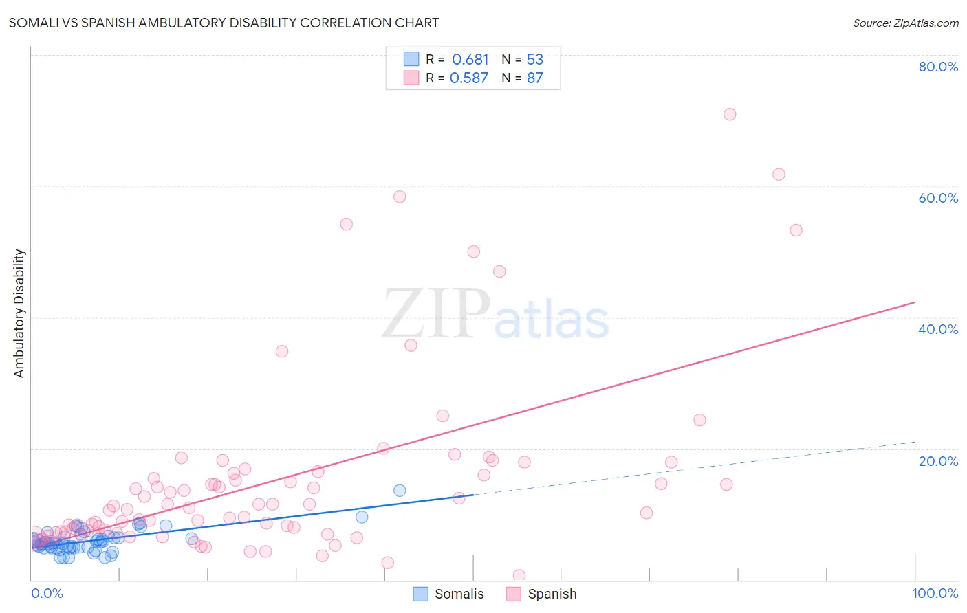 Somali vs Spanish Ambulatory Disability