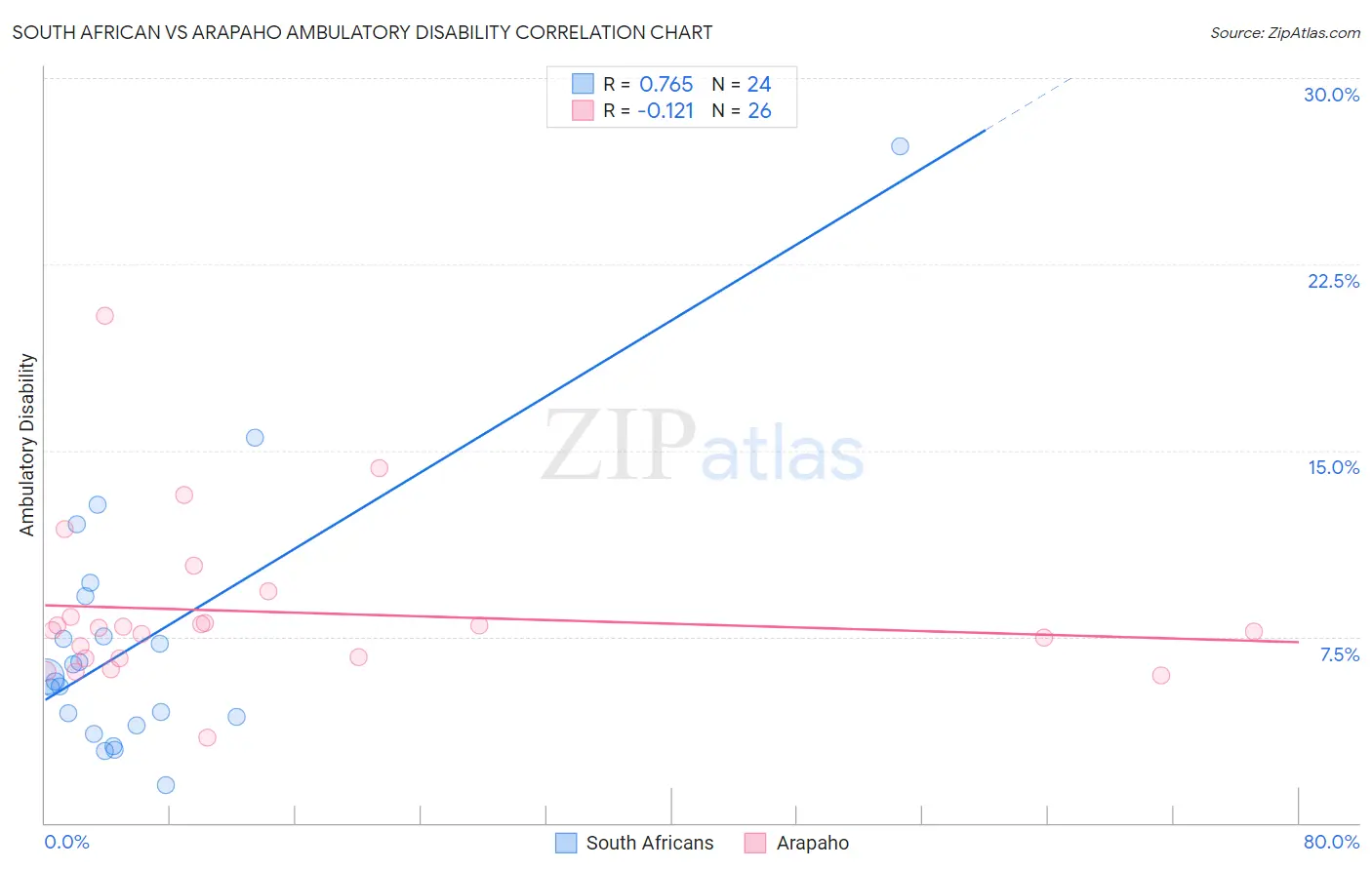 South African vs Arapaho Ambulatory Disability