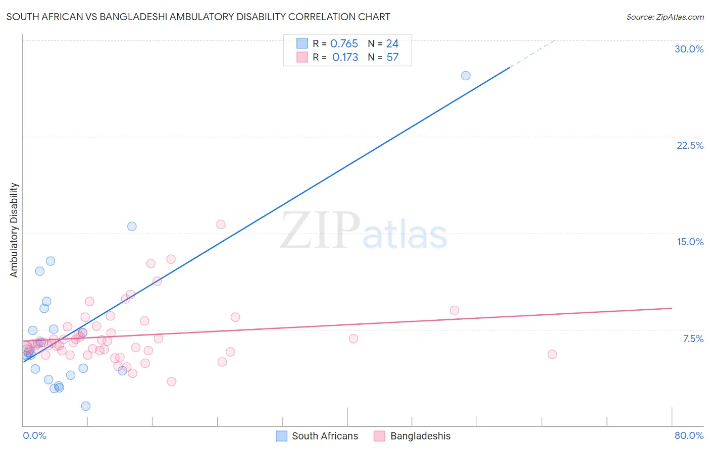 South African vs Bangladeshi Ambulatory Disability