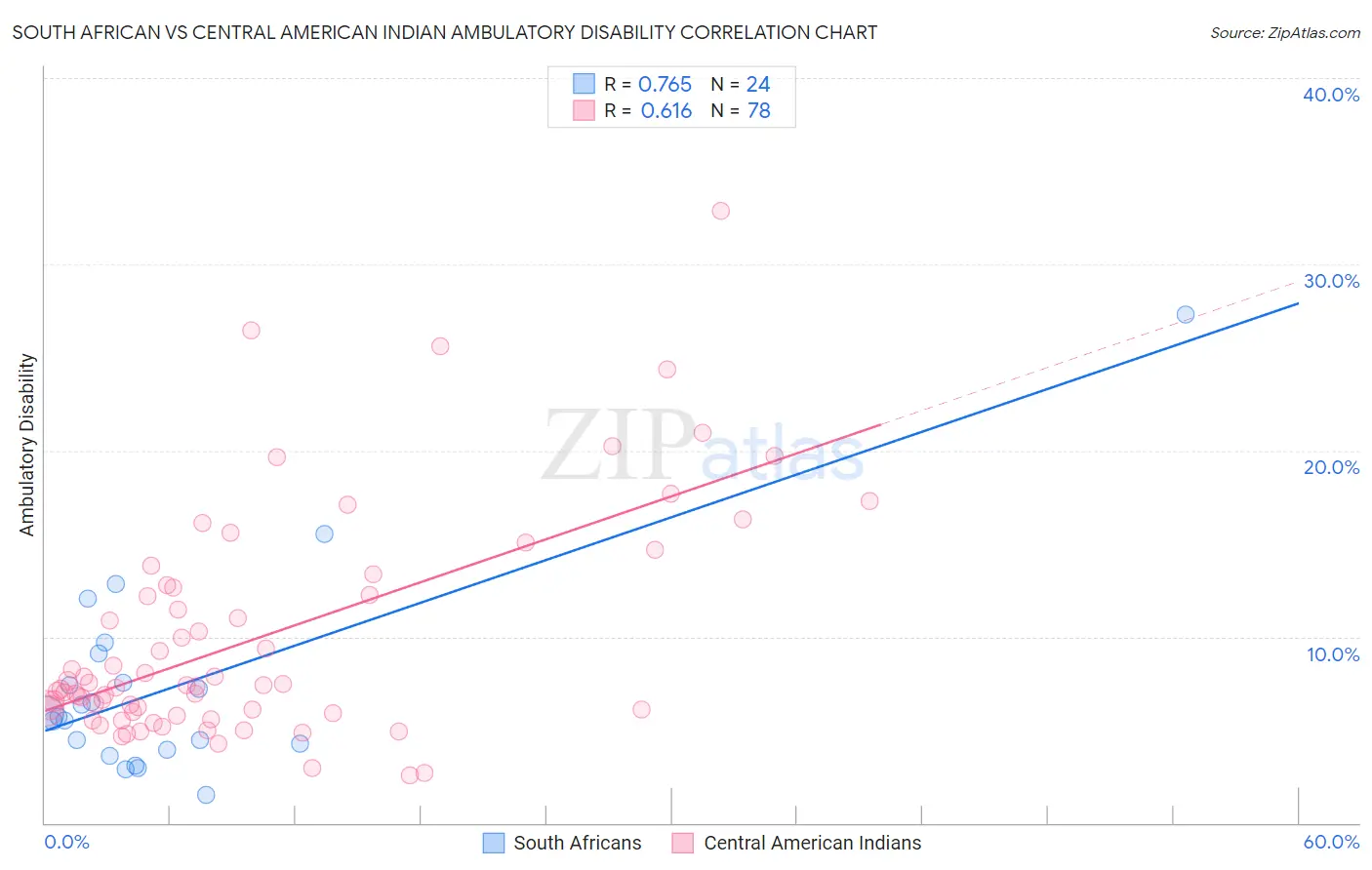 South African vs Central American Indian Ambulatory Disability