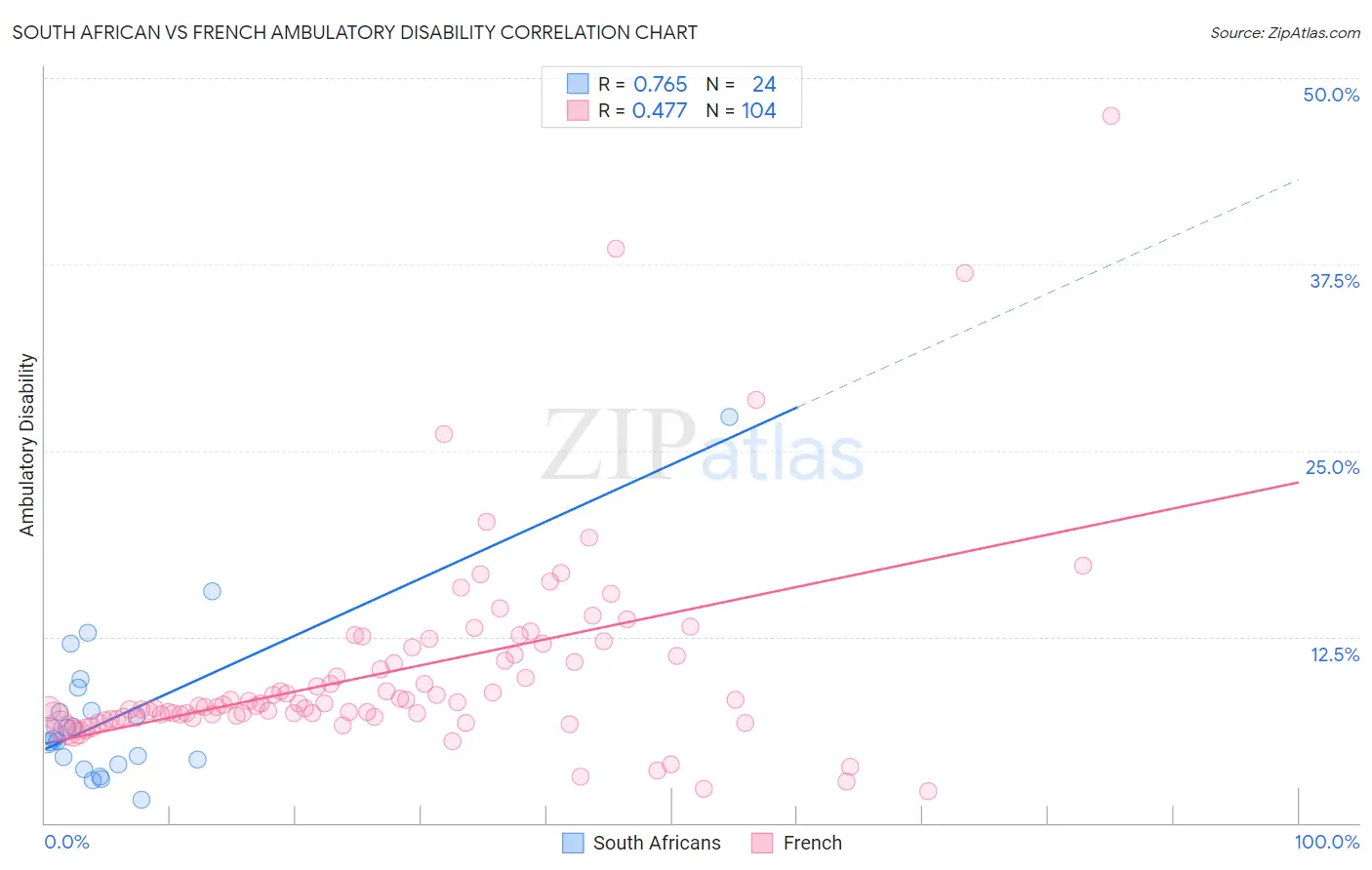 South African vs French Ambulatory Disability