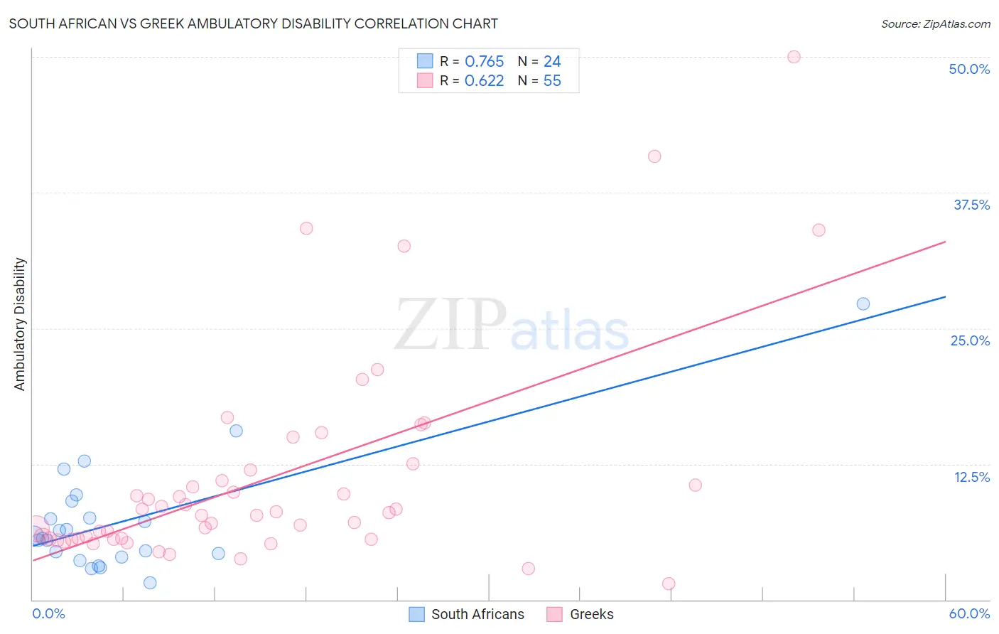 South African vs Greek Ambulatory Disability