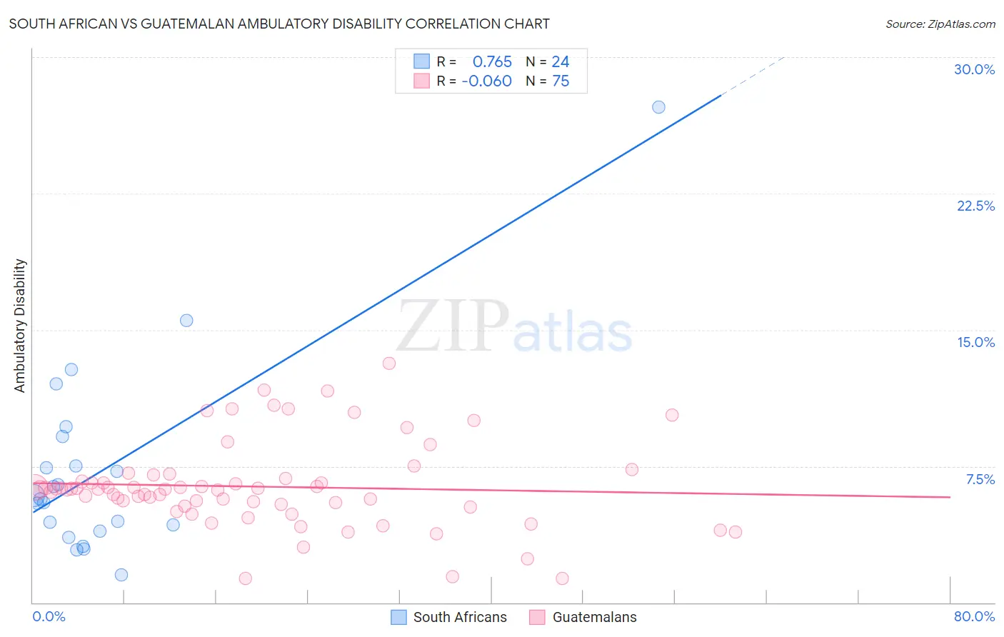 South African vs Guatemalan Ambulatory Disability