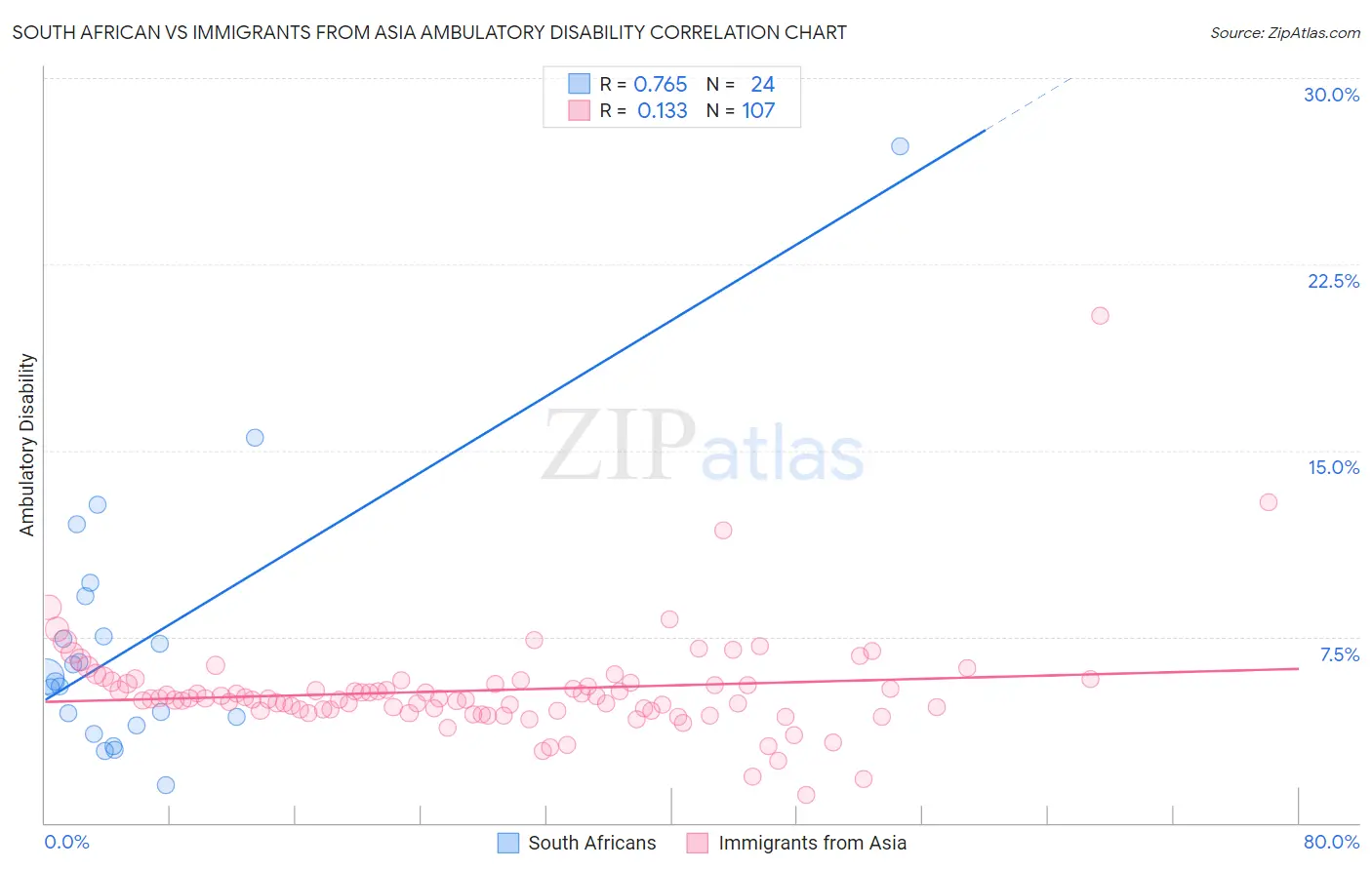 South African vs Immigrants from Asia Ambulatory Disability