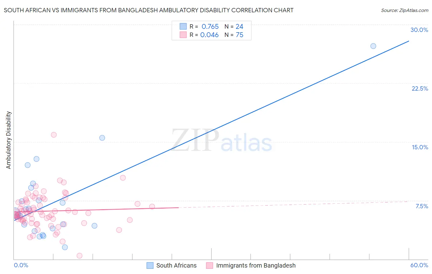 South African vs Immigrants from Bangladesh Ambulatory Disability