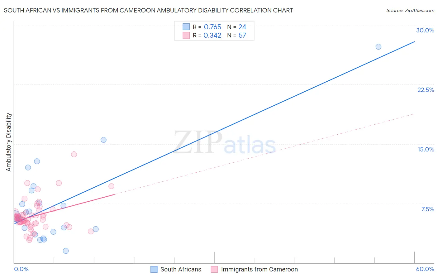 South African vs Immigrants from Cameroon Ambulatory Disability