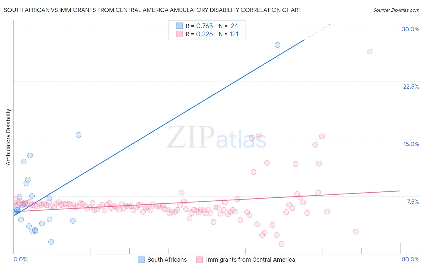 South African vs Immigrants from Central America Ambulatory Disability