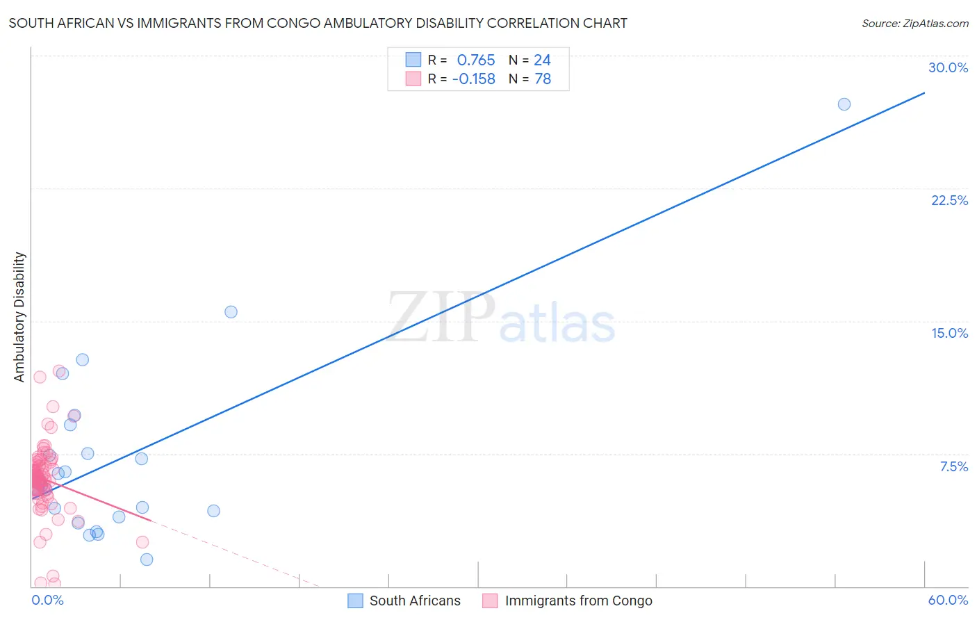 South African vs Immigrants from Congo Ambulatory Disability