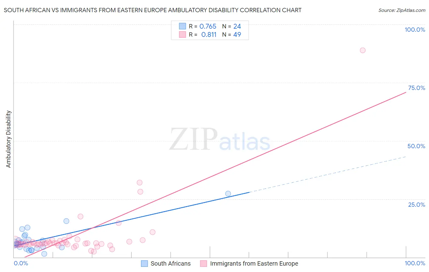 South African vs Immigrants from Eastern Europe Ambulatory Disability