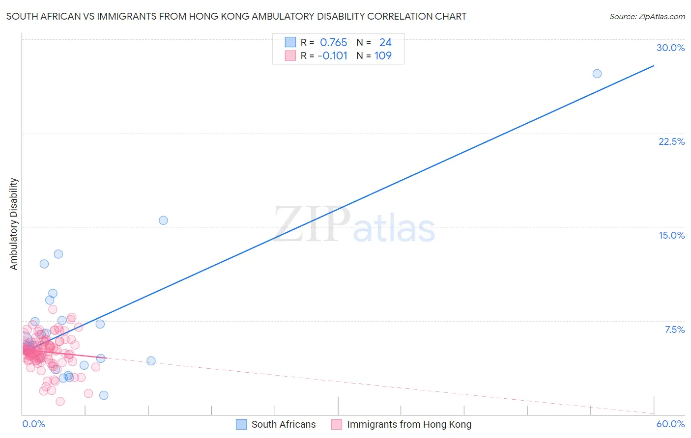 South African vs Immigrants from Hong Kong Ambulatory Disability