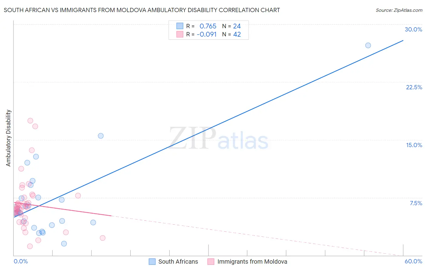 South African vs Immigrants from Moldova Ambulatory Disability