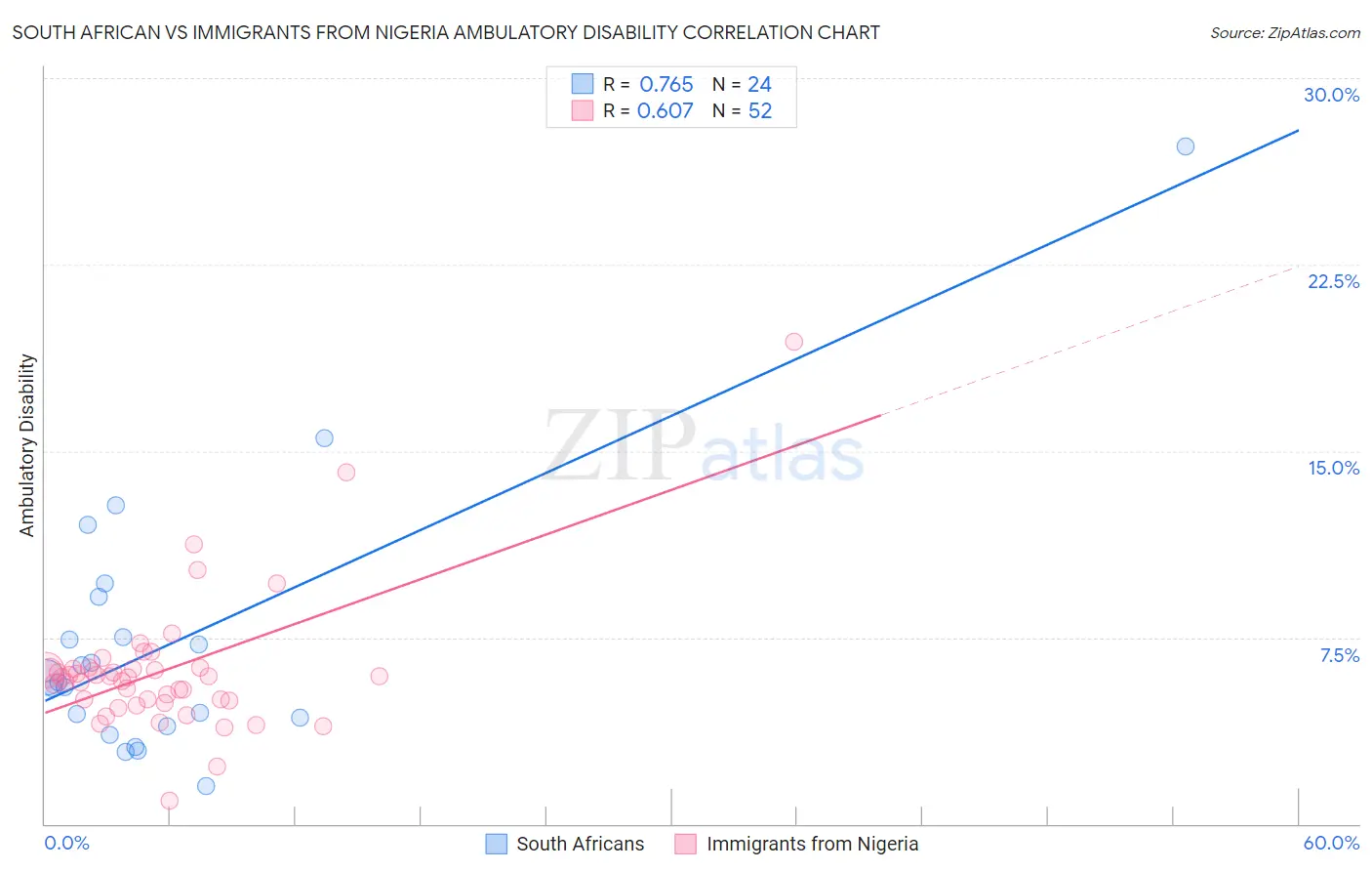 South African vs Immigrants from Nigeria Ambulatory Disability