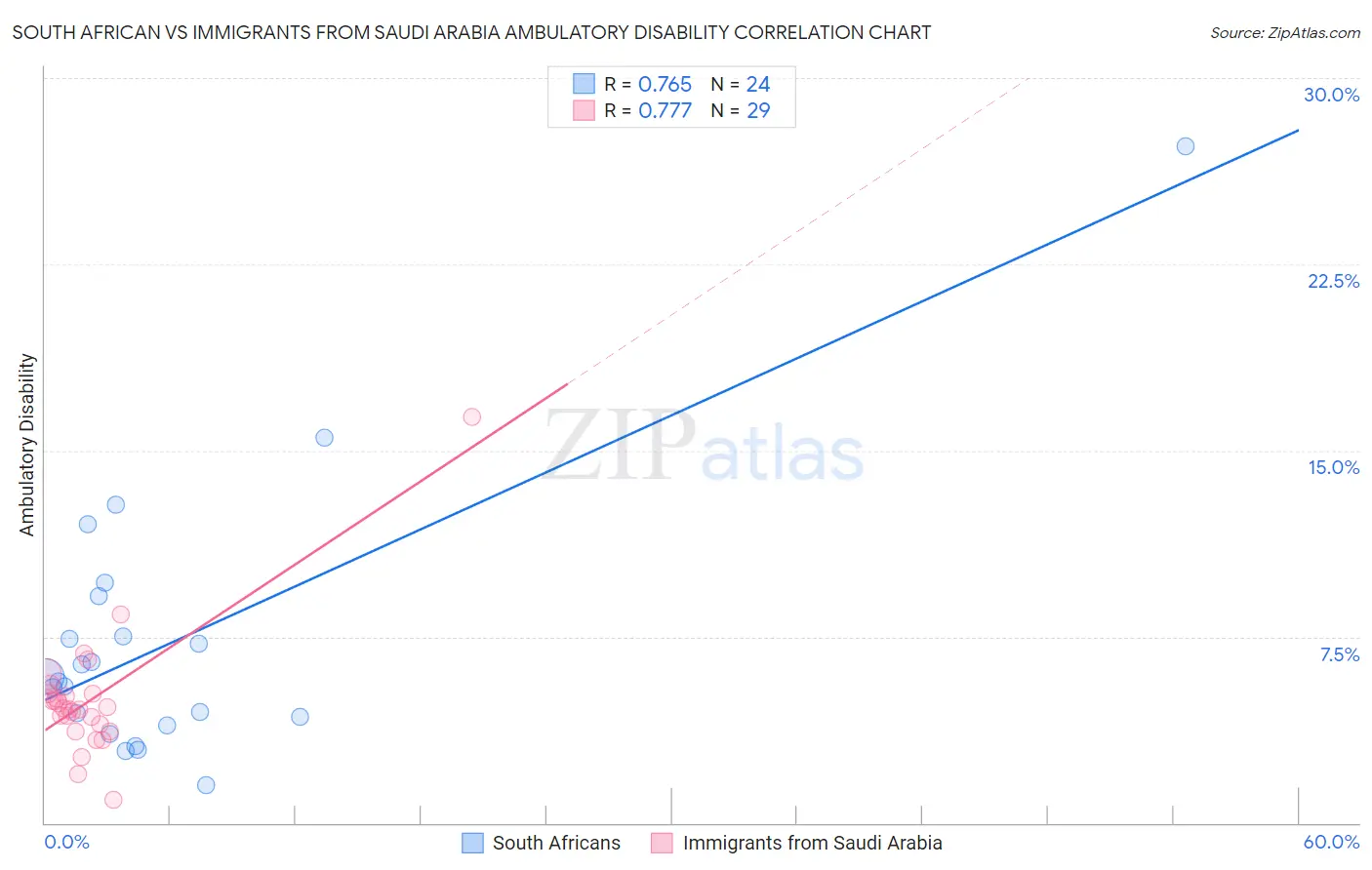 South African vs Immigrants from Saudi Arabia Ambulatory Disability