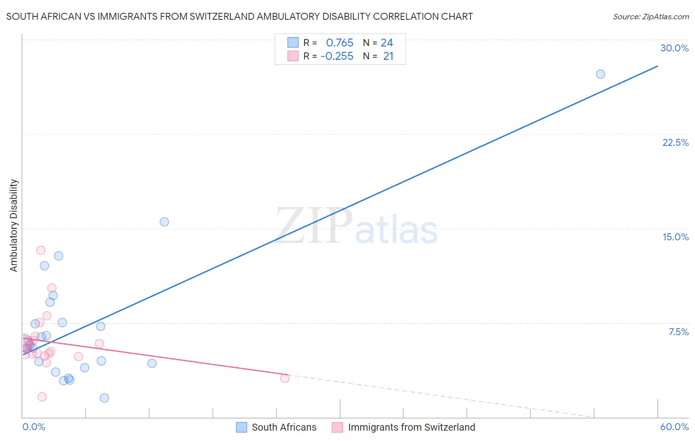 South African vs Immigrants from Switzerland Ambulatory Disability