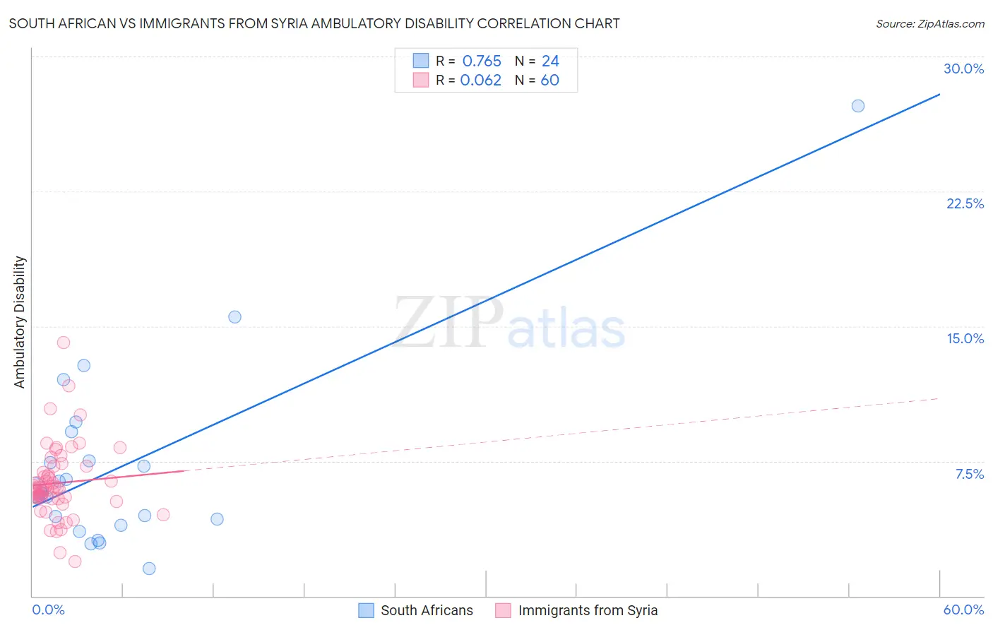 South African vs Immigrants from Syria Ambulatory Disability