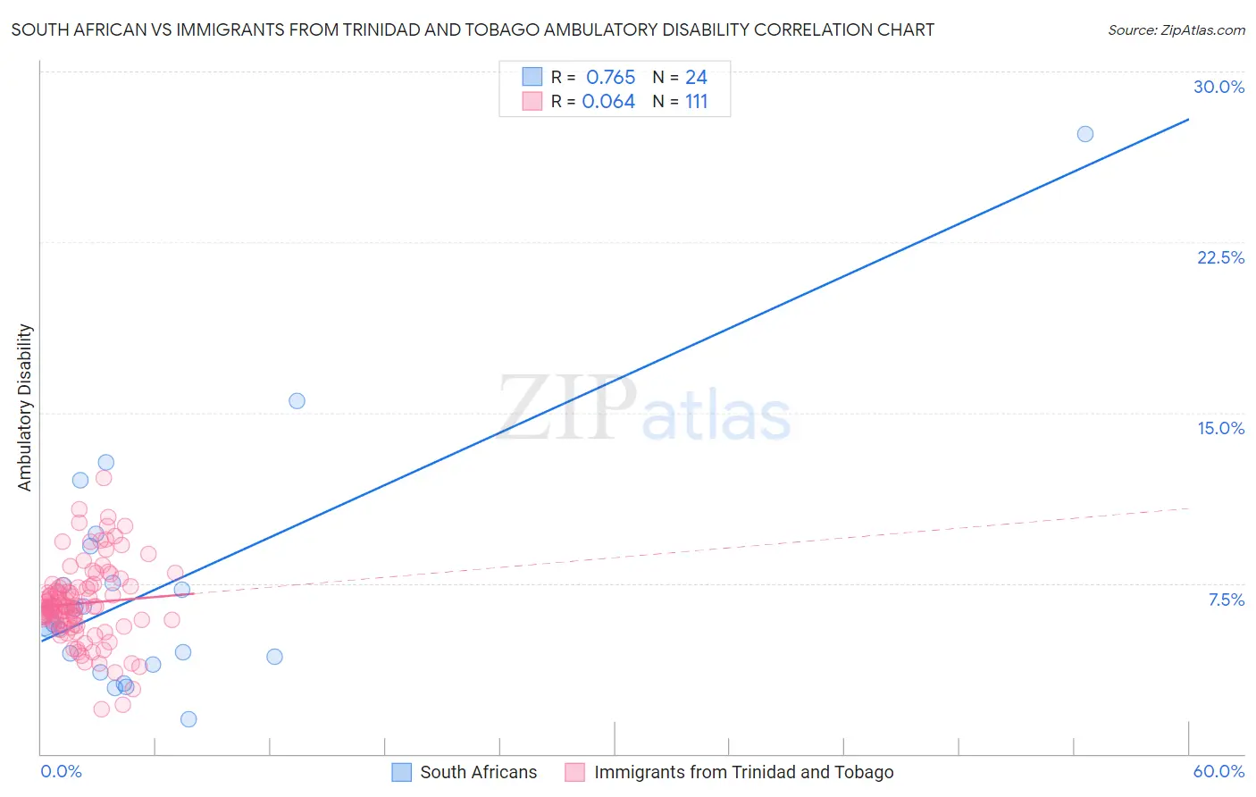 South African vs Immigrants from Trinidad and Tobago Ambulatory Disability