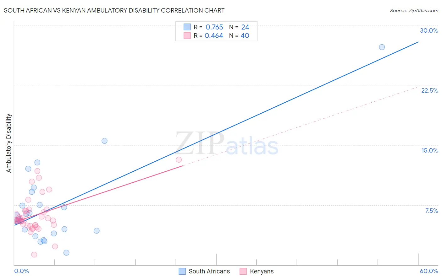 South African vs Kenyan Ambulatory Disability