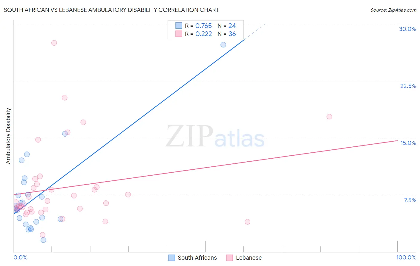 South African vs Lebanese Ambulatory Disability