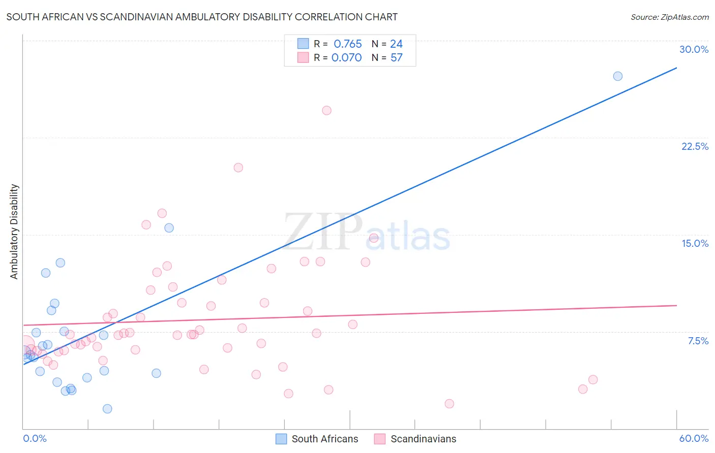 South African vs Scandinavian Ambulatory Disability