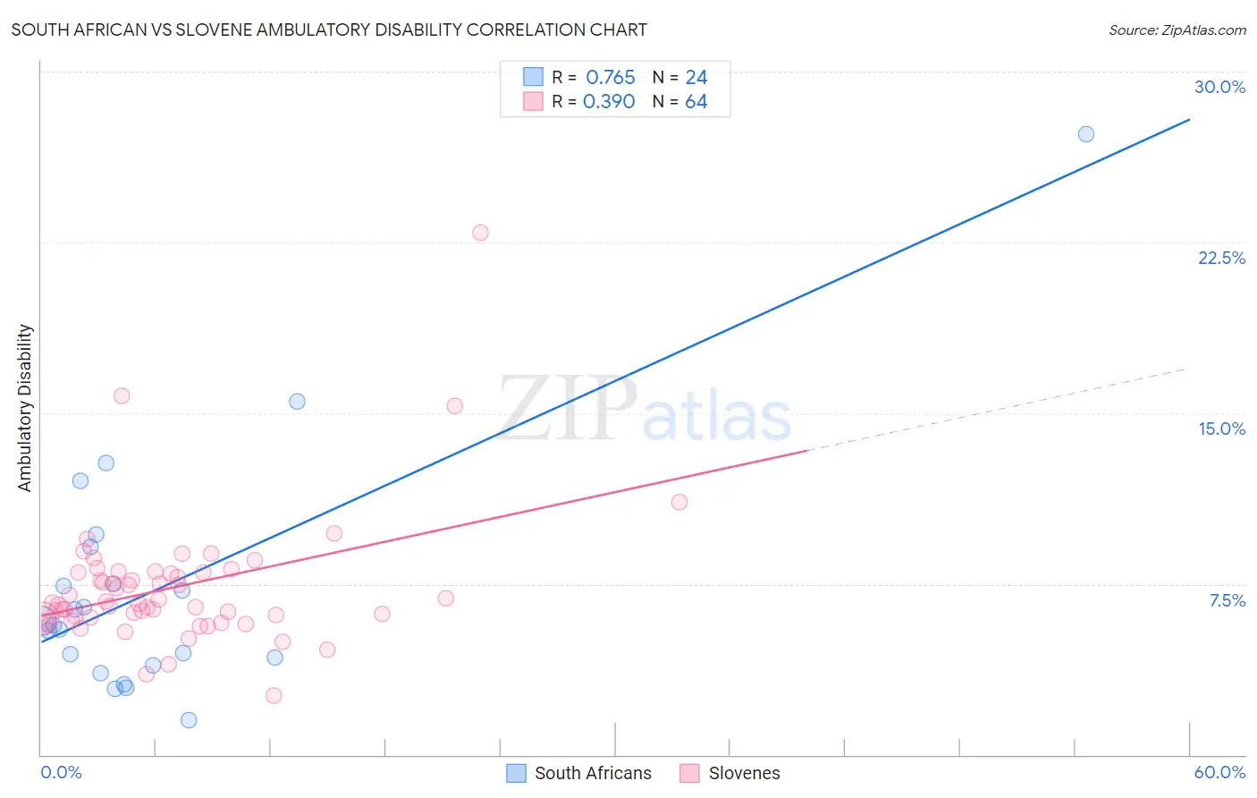 South African vs Slovene Ambulatory Disability