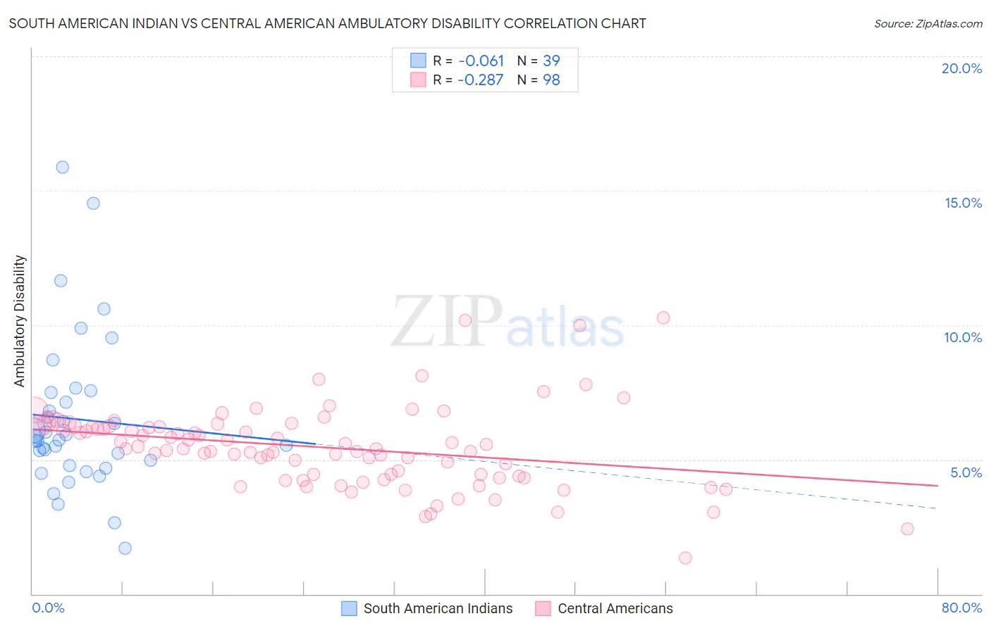 South American Indian vs Central American Ambulatory Disability