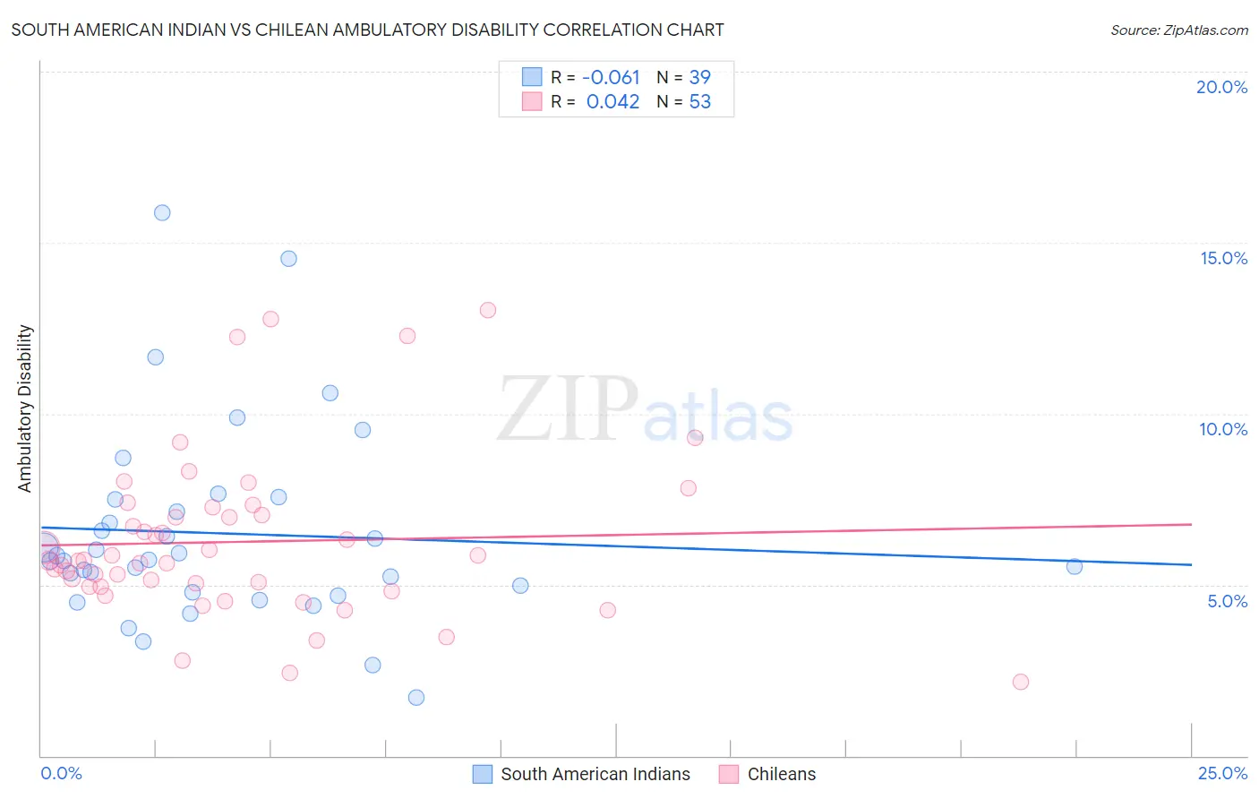 South American Indian vs Chilean Ambulatory Disability