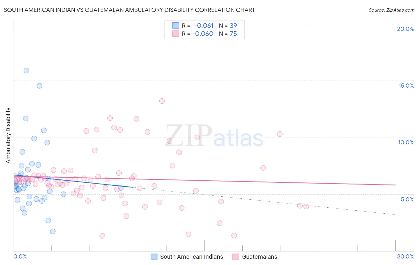 South American Indian vs Guatemalan Ambulatory Disability