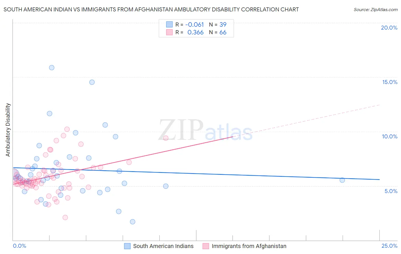 South American Indian vs Immigrants from Afghanistan Ambulatory Disability