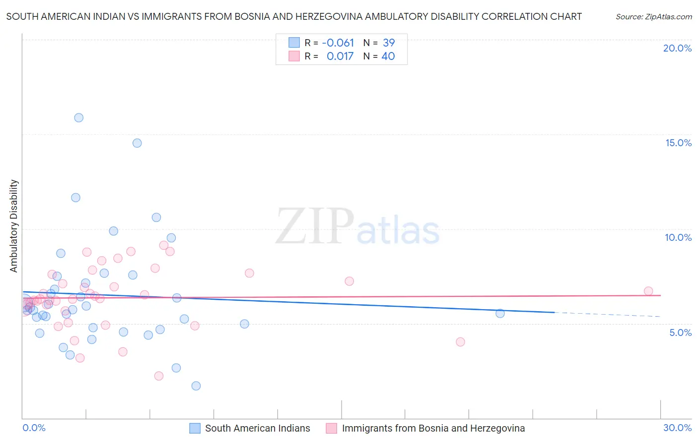 South American Indian vs Immigrants from Bosnia and Herzegovina Ambulatory Disability