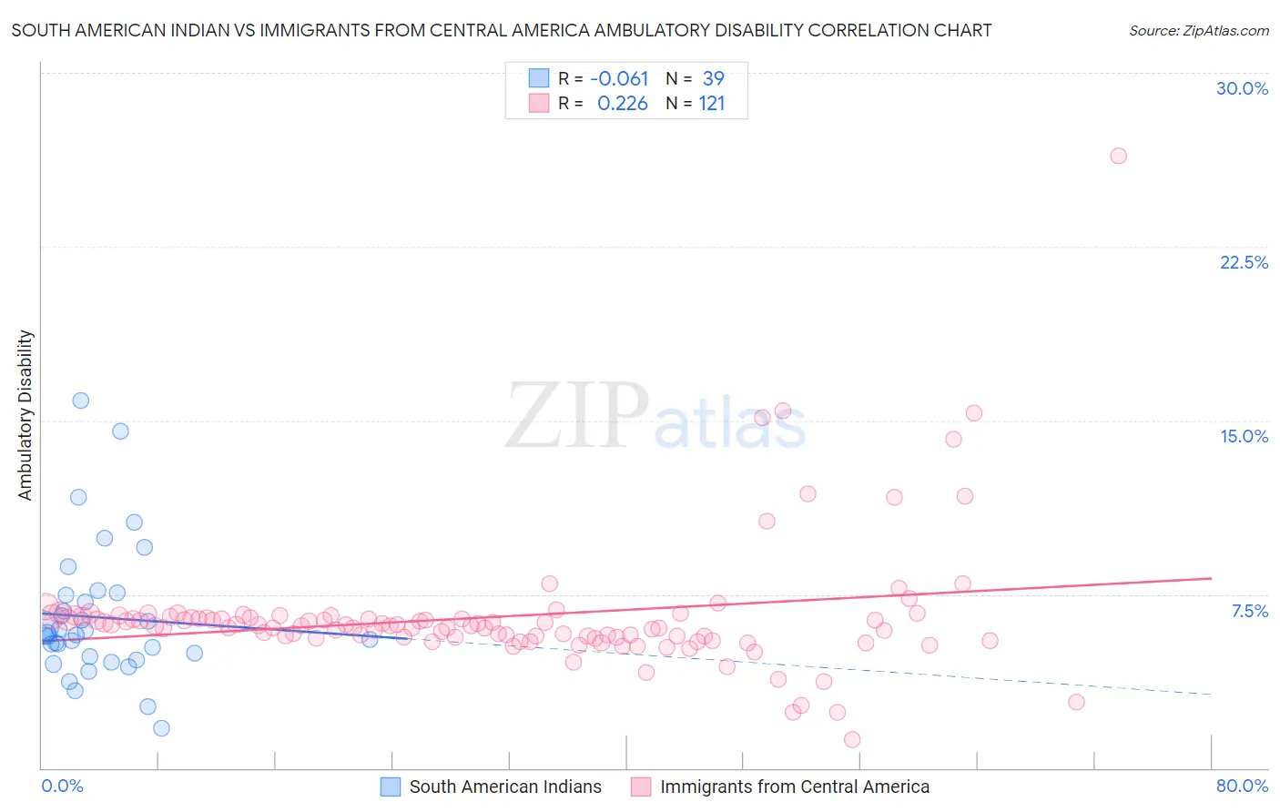 South American Indian vs Immigrants from Central America Ambulatory Disability