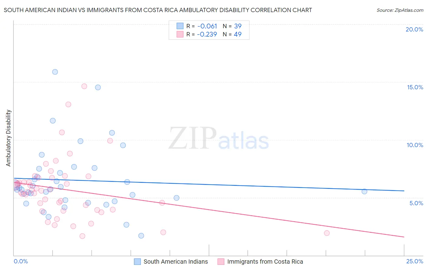 South American Indian vs Immigrants from Costa Rica Ambulatory Disability