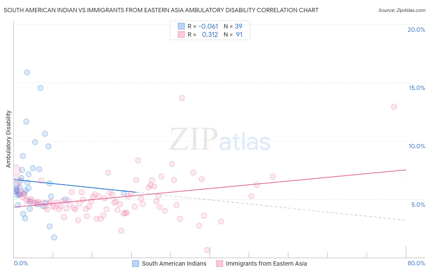 South American Indian vs Immigrants from Eastern Asia Ambulatory Disability