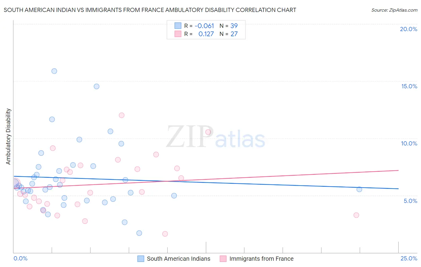 South American Indian vs Immigrants from France Ambulatory Disability