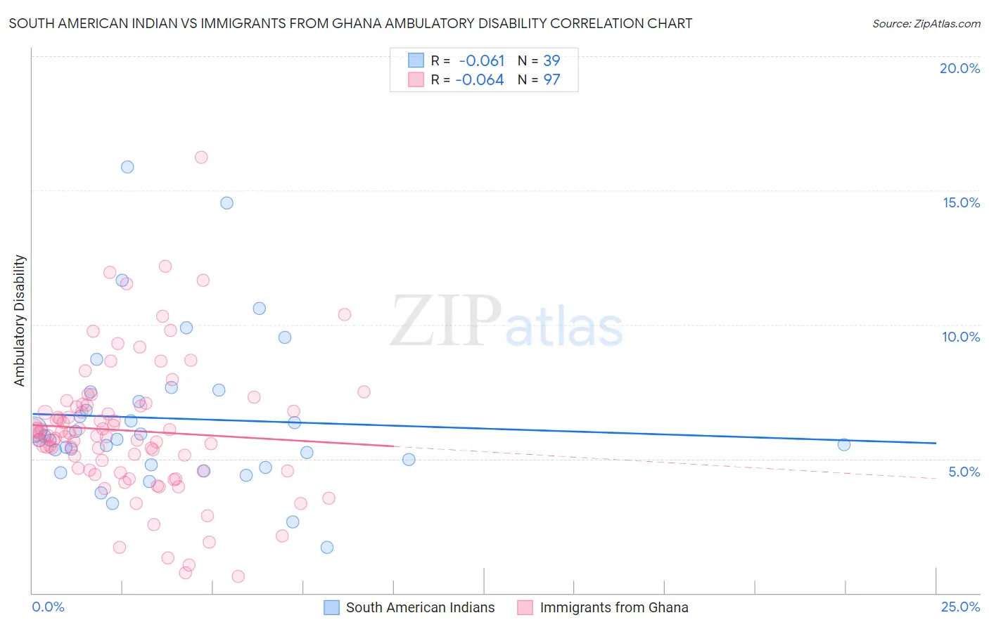 South American Indian vs Immigrants from Ghana Ambulatory Disability