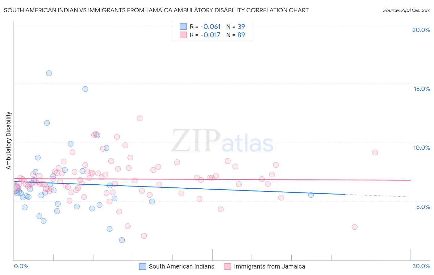 South American Indian vs Immigrants from Jamaica Ambulatory Disability