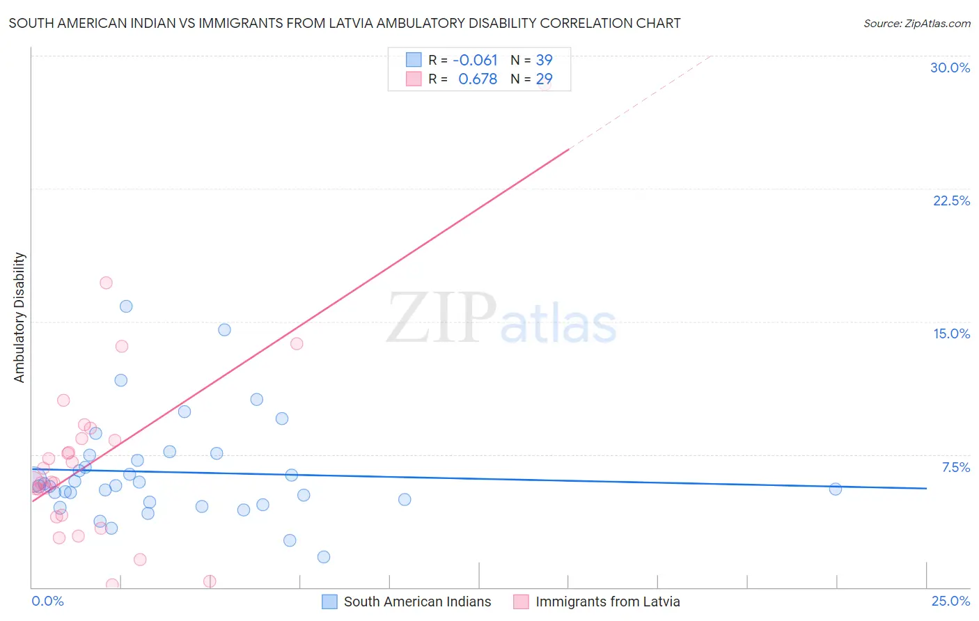 South American Indian vs Immigrants from Latvia Ambulatory Disability