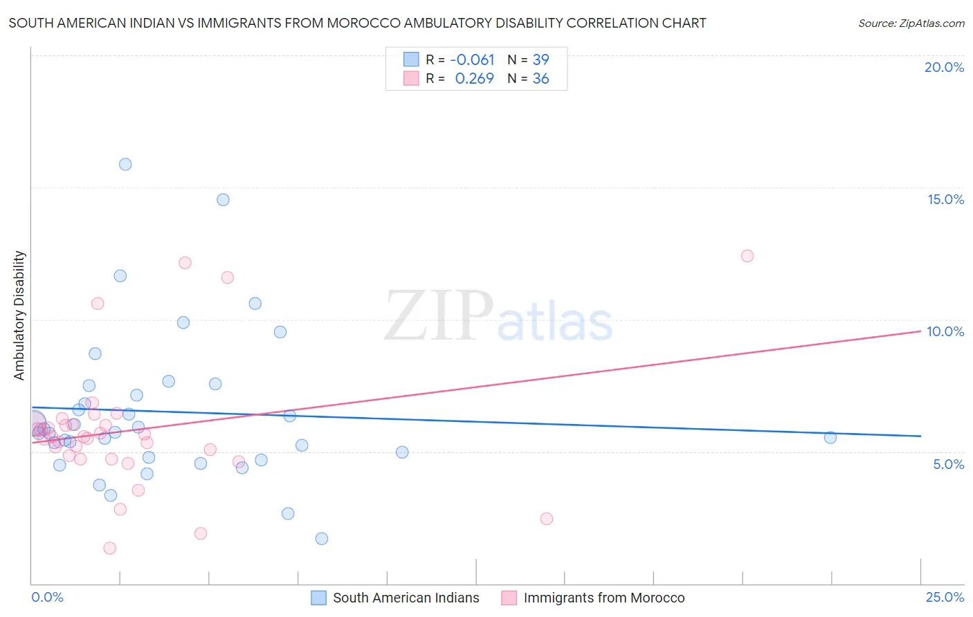 South American Indian vs Immigrants from Morocco Ambulatory Disability