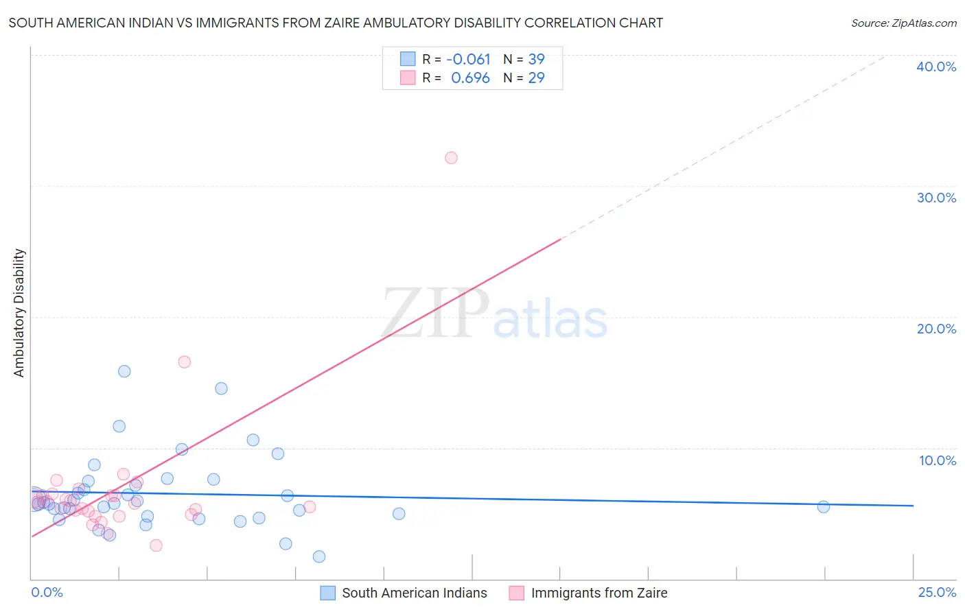 South American Indian vs Immigrants from Zaire Ambulatory Disability