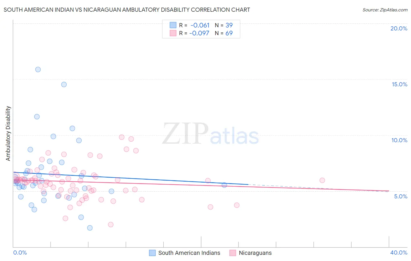 South American Indian vs Nicaraguan Ambulatory Disability