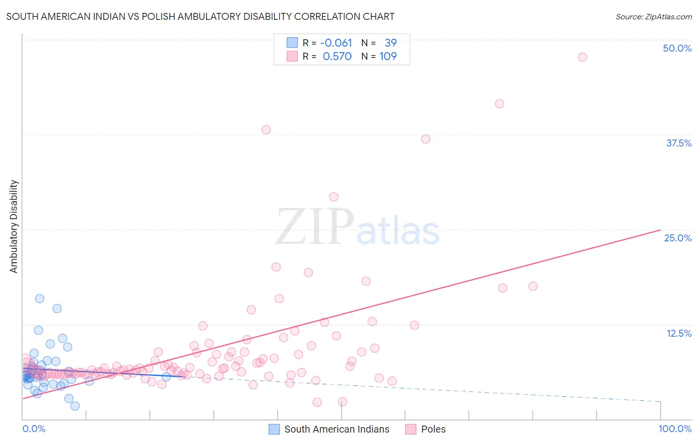 South American Indian vs Polish Ambulatory Disability