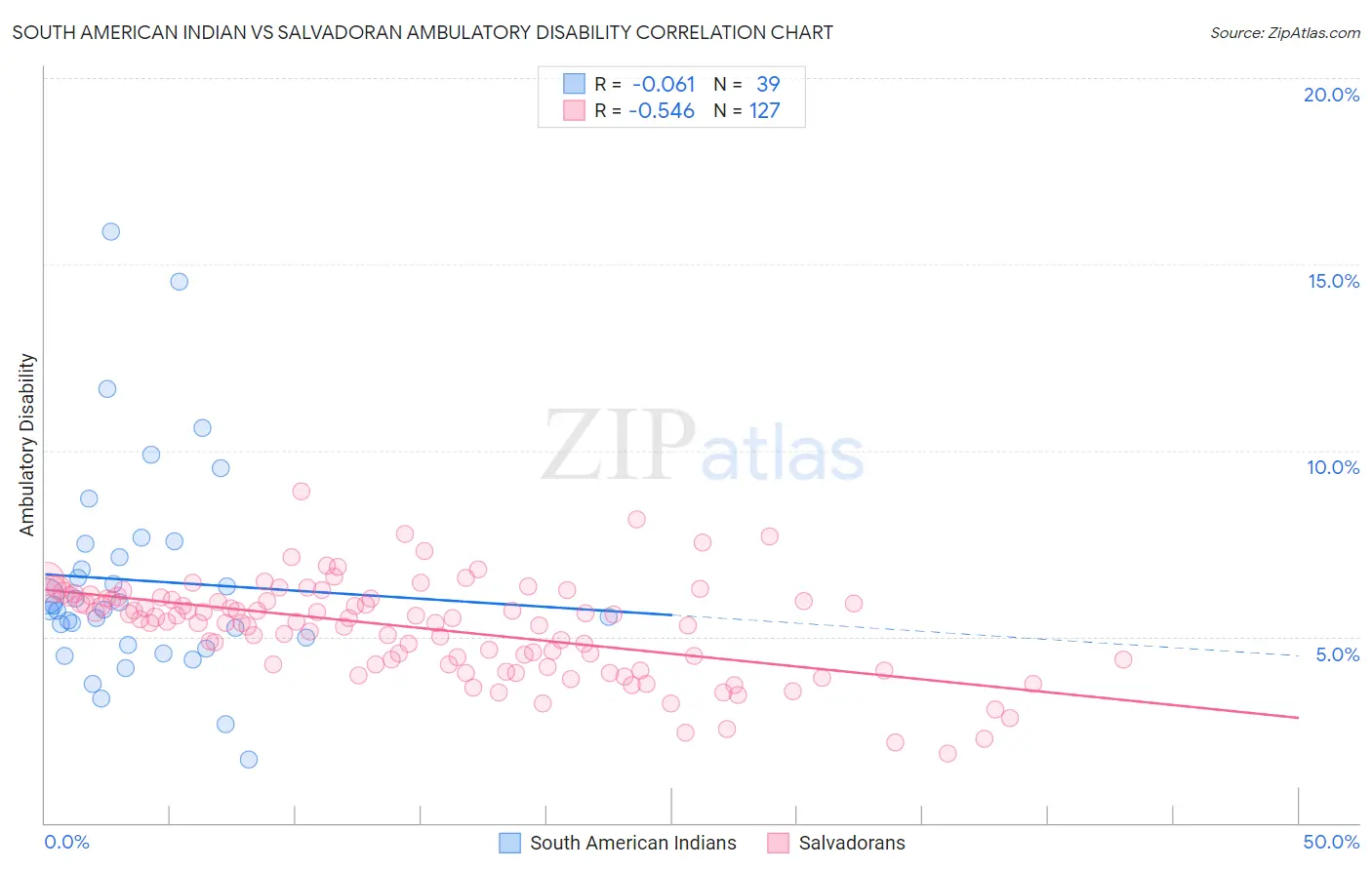 South American Indian vs Salvadoran Ambulatory Disability