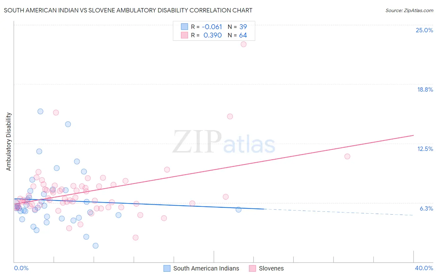 South American Indian vs Slovene Ambulatory Disability