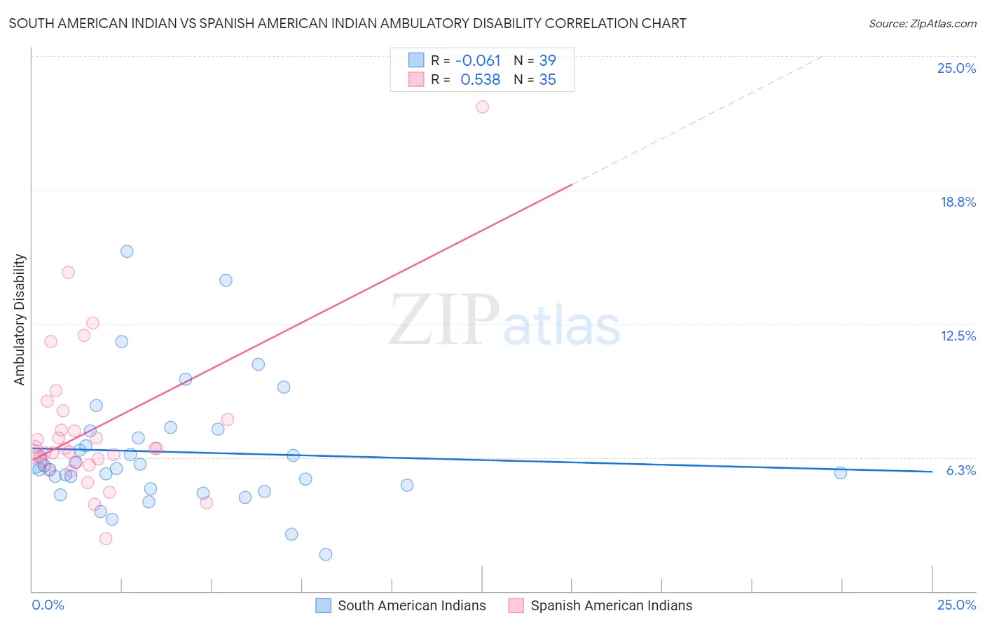 South American Indian vs Spanish American Indian Ambulatory Disability