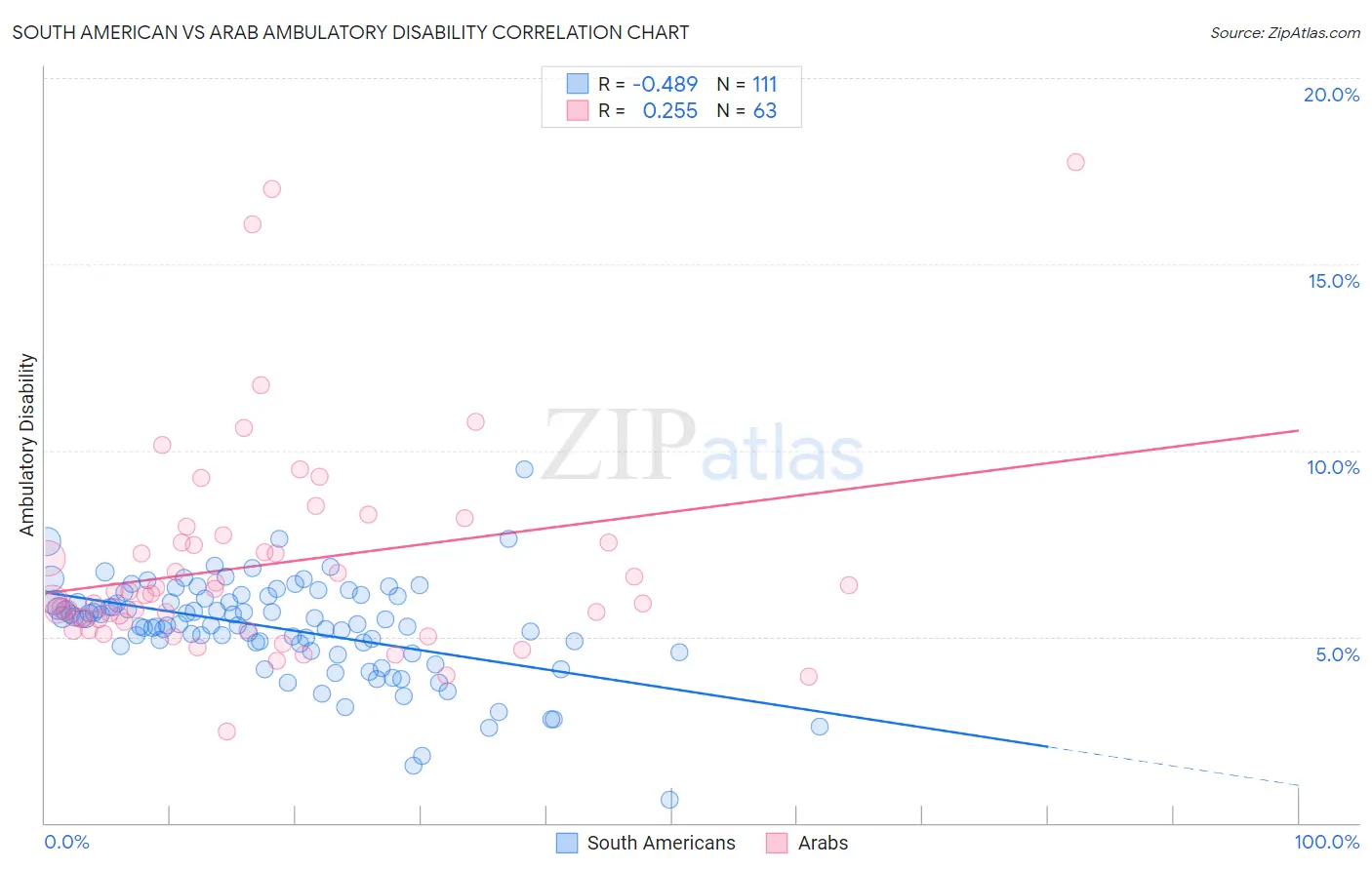 South American vs Arab Ambulatory Disability