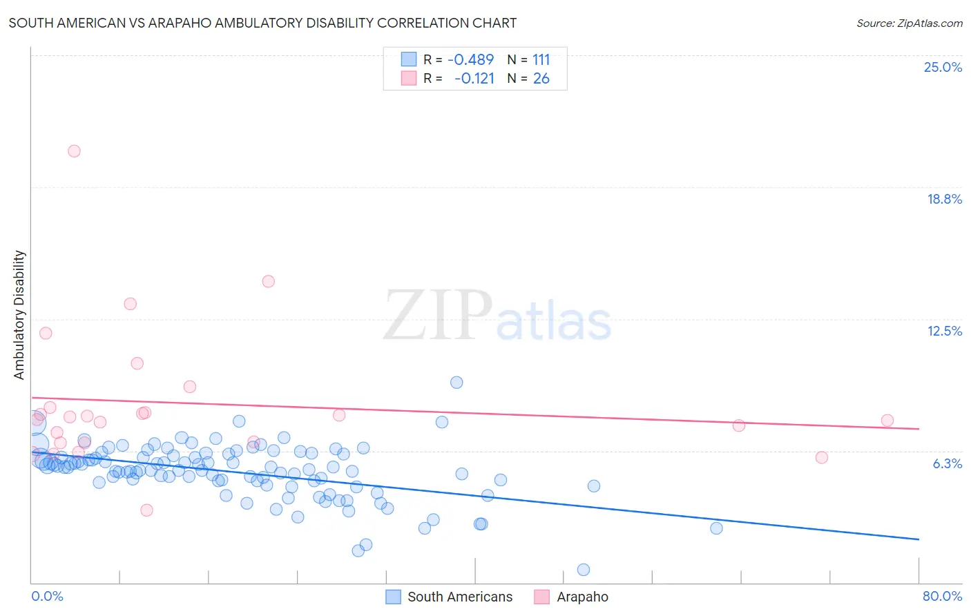 South American vs Arapaho Ambulatory Disability