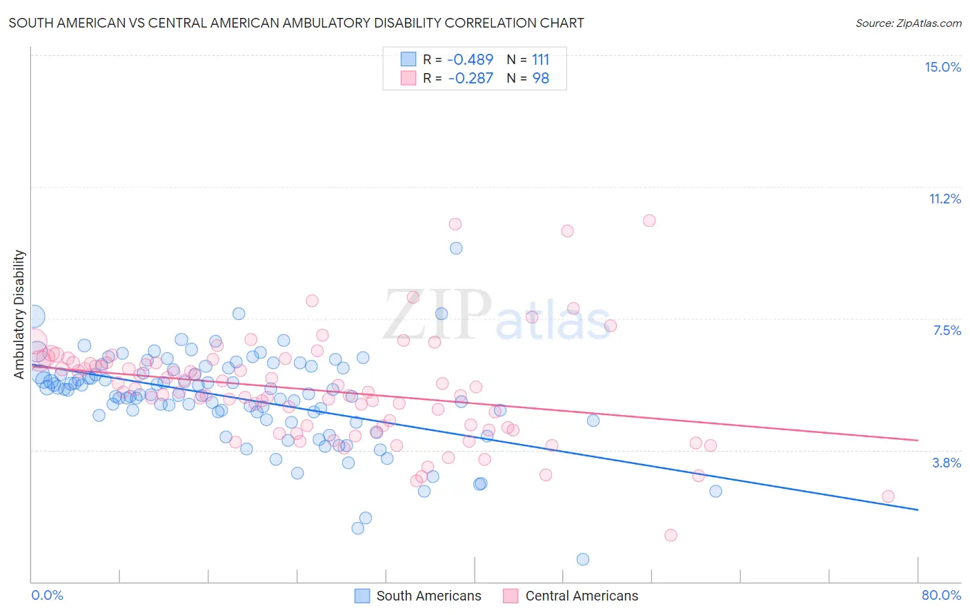 South American vs Central American Ambulatory Disability