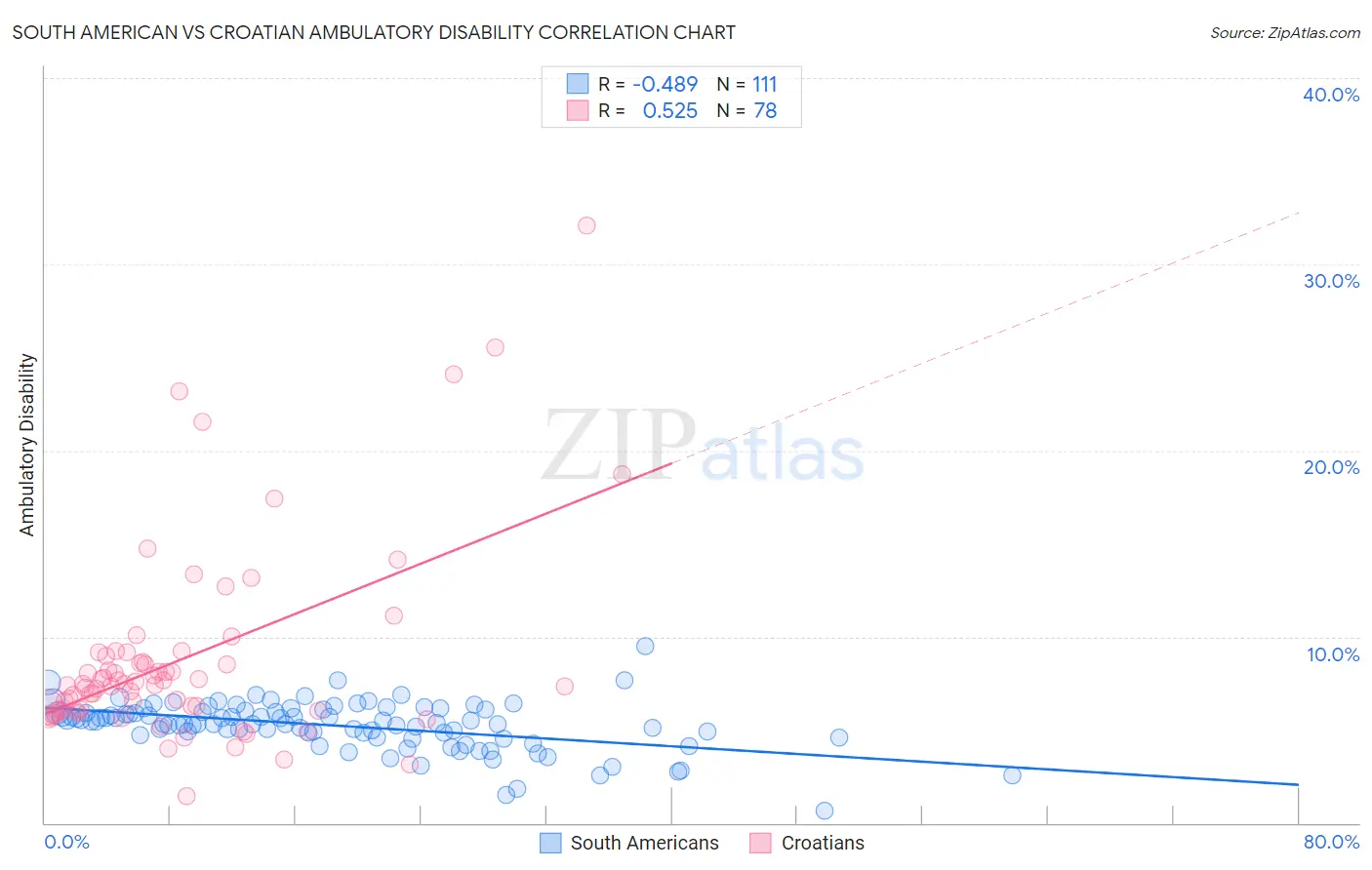 South American vs Croatian Ambulatory Disability