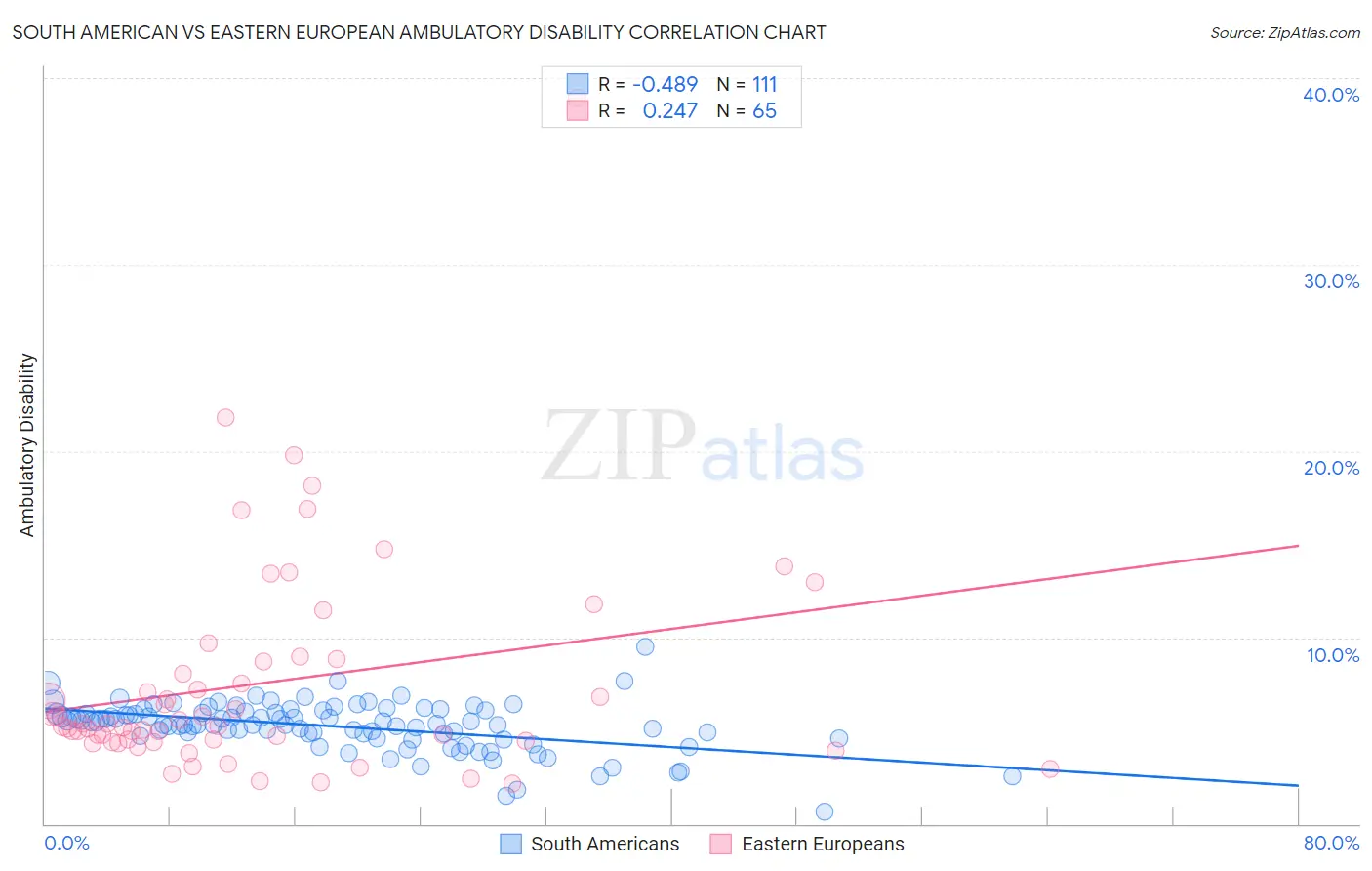 South American vs Eastern European Ambulatory Disability