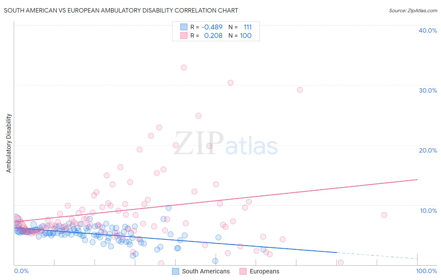 South American vs European Ambulatory Disability