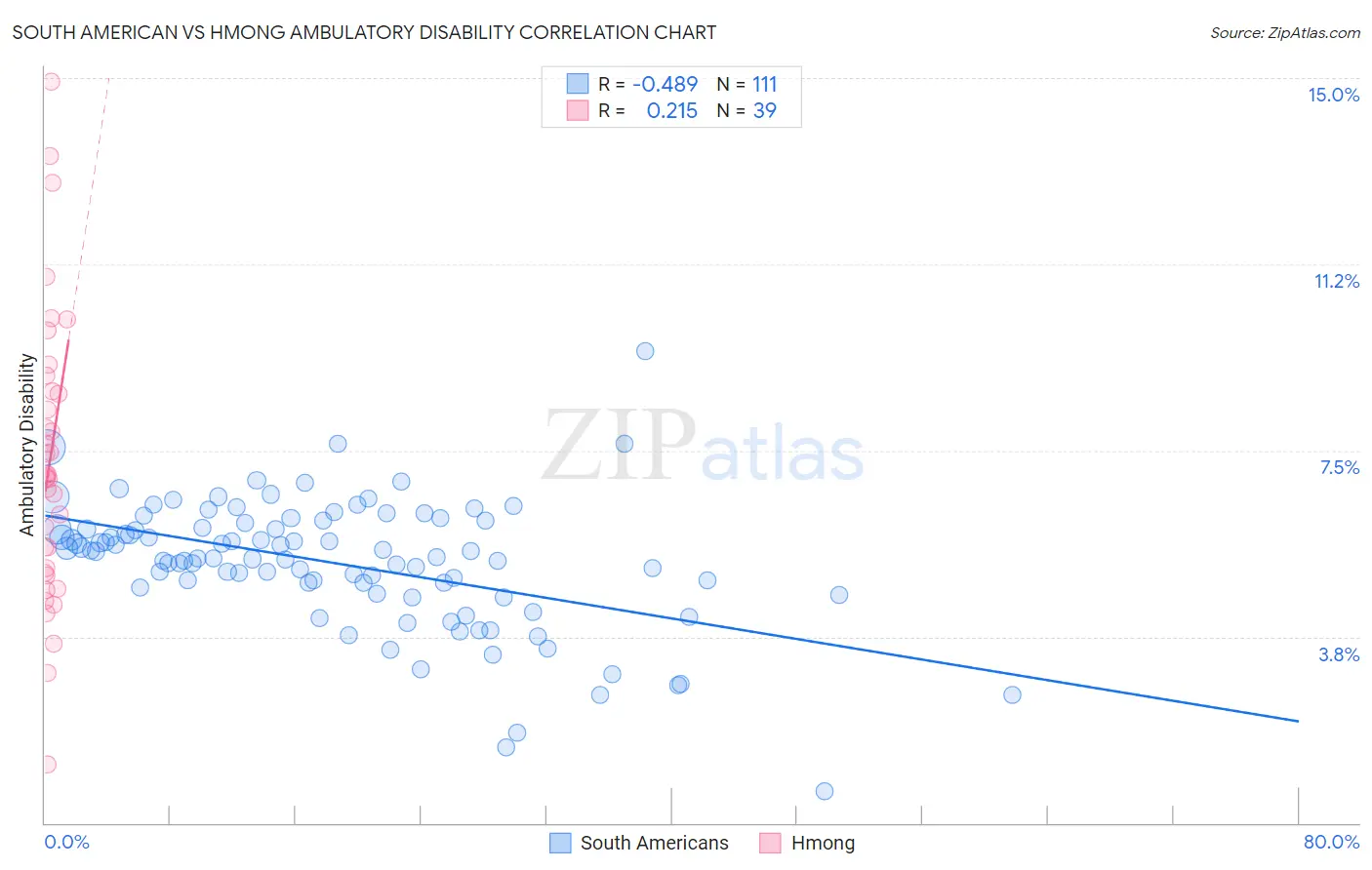 South American vs Hmong Ambulatory Disability